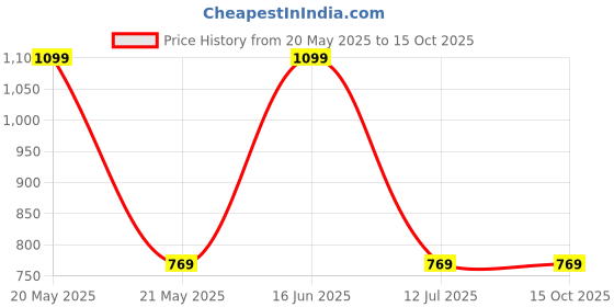 myntra.com ZAHYA Green 1 Striped Bamboo 250 GSM Bath Towel zahya Price History Graph from 20 May 2025 to 15 Oct 2025