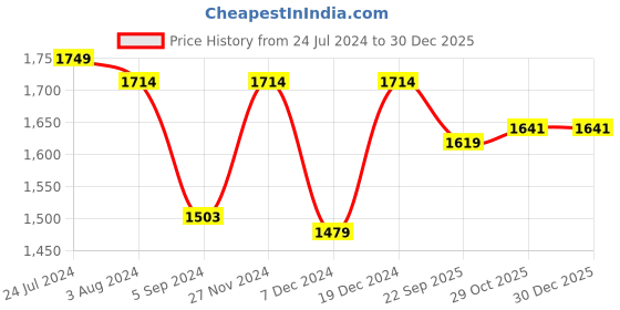 myntra.com ZAHYA Grey 500 GSM Pure Cotton Bath Robe zahya Price History Graph from 24 Jul 2024 to 30 Dec 2025