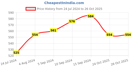 myntra.com ZAHYA Maroon 2 Pieces Embossed 300 GSM Terry Cotton Soft & Absorbent Bath Rugs zahya Price History Graph from 24 Jul 2024 to 26 Oct 2025