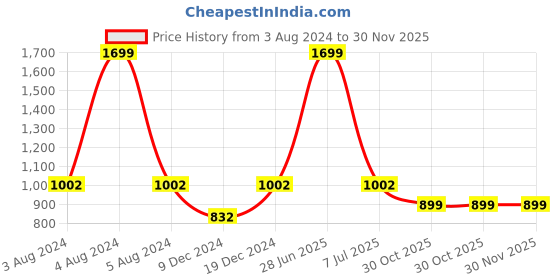 myntra.com ZAHYA Maroon Terry Water Resistant Mattress Protector zahya Price History Graph from 3 Aug 2024 to 30 Nov 2025
