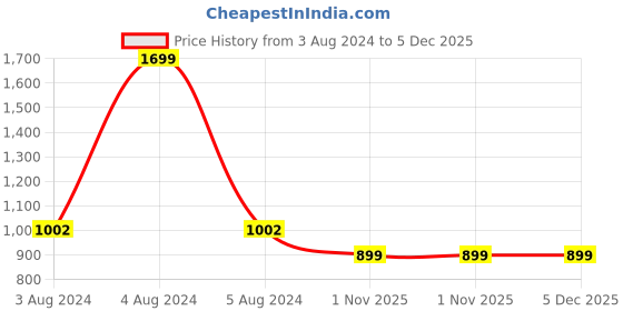 myntra.com ZAHYA Navy Blue Terry Water Resistant Mattress Protector zahya Price History Graph from 3 Aug 2024 to 5 Dec 2025