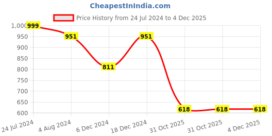 myntra.com ZAHYA Orange & White Pack of 2 100% Cotton Bath Towel Set zahya Price History Graph from 24 Jul 2024 to 4 Dec 2025