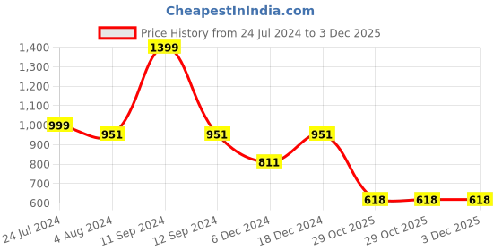 myntra.com ZAHYA Pack of 2 100% Cotton Highly Absorbent Bath Towel Set zahya Price History Graph from 24 Jul 2024 to 2 Dec 2025