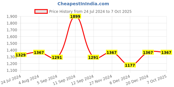 myntra.com ZAHYA Pack of 2 Zero Twist Cotton Soft Bath Towel Set zahya Price History Graph from 24 Jul 2024 to 7 Oct 2025