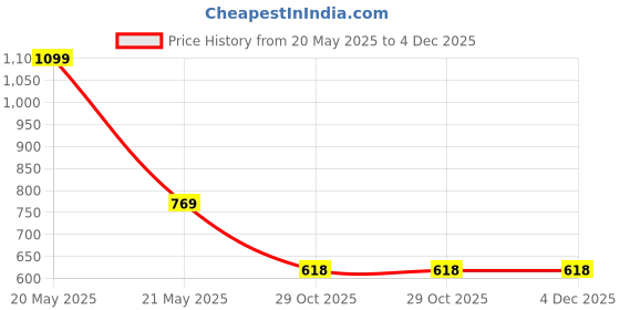 myntra.com ZAHYA Pink 1 Striped Bamboo 250 GSM Bath Towel zahya Price History Graph from 20 May 2025 to 4 Dec 2025