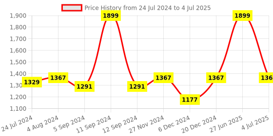 myntra.com ZAHYA Pink & Blue Pack of 2 Zero Twist Cotton Soft Bath Towel Set zahya Price History Graph from 24 Jul 2024 to 4 Jul 2025