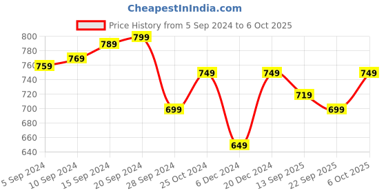 myntra.com ZAHYA Pink Cotton Zero Twist Twin Layer Soft Bath Towel zahya Price History Graph from 5 Sep 2024 to 6 Oct 2025