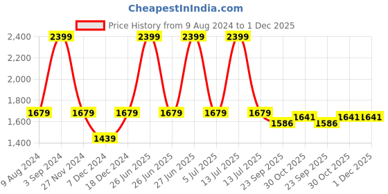 myntra.com ZAHYA Pure Cotton 500 GSM Bath Robe With Belt zahya Price History Graph from 9 Aug 2024 to 1 Dec 2025