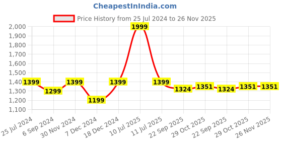 myntra.com ZAHYA Red & Turquoise Blue 2 Piece Cotton 210 GSM Towel Set zahya Price History Graph from 25 Jul 2024 to 25 Nov 2025