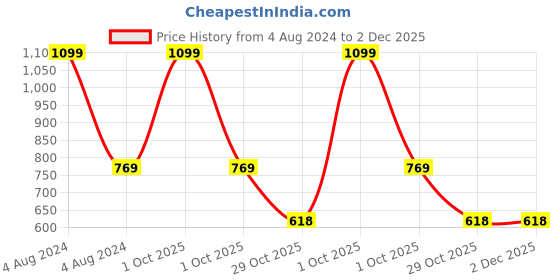 myntra.com ZAHYA Red & White Pure Bamboo Highly Absorbent Bath Towel zahya Price History Graph from 4 Aug 2024 to 1 Dec 2025