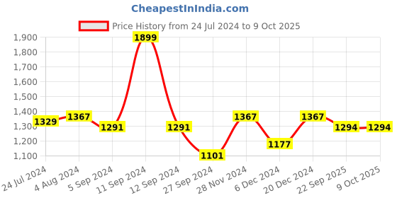 myntra.com ZAHYA Set of 4 100% Cotton Feather Light Towel Set zahya Price History Graph from 24 Jul 2024 to 9 Oct 2025
