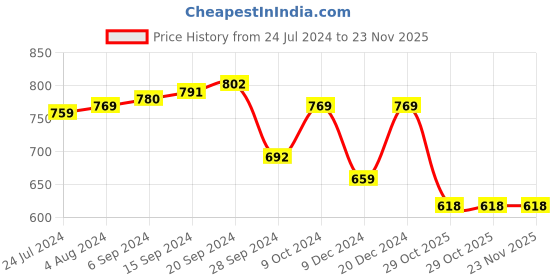 myntra.com ZAHYA Turquoise Blue & Black Zero Twist Cotton Bath Towel zahya Price History Graph from 24 Jul 2024 to 23 Nov 2025