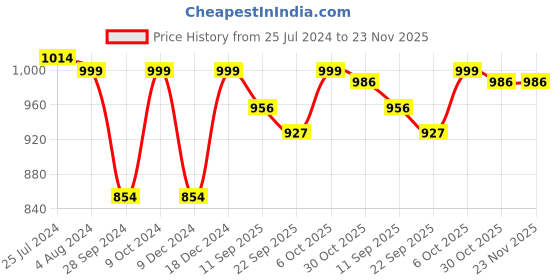 myntra.com ZAHYA White & Pink 4 Piece Printed Cotton 200 GSM Towel Set zahya Price History Graph from 25 Jul 2024 to 22 Nov 2025