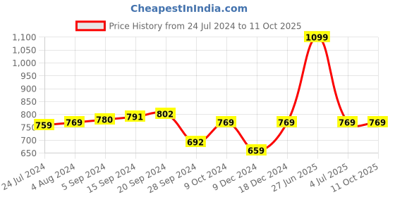 myntra.com ZAHYA Yellow & Black Zero Twist Double Layered Cotton Bath Towel zahya Price History Graph from 24 Jul 2024 to 10 Oct 2025