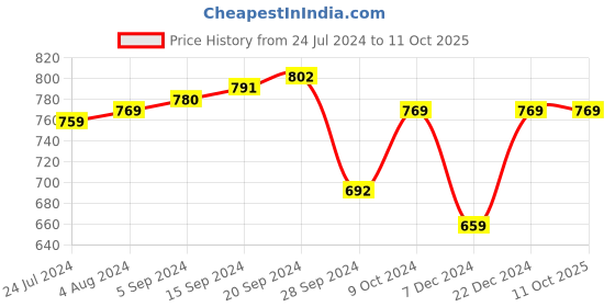 myntra.com ZAHYA Zero Twist Double Layered Cotton Bath Towel zahya Price History Graph from 24 Jul 2024 to 11 Oct 2025