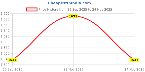 myntra.com ZAIERRA Floral Embroidered Beads And Stones Straight Kurta With Trousers & Dupatta zaierra Price History Graph from 23 Sep 2025 to 24 Nov 2025