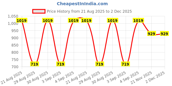 myntra.com ZAIERRA Floral Embroidered Sequinned Straight Kurta With Trousers & Dupatta zaierra Price History Graph from 21 Aug 2025 to 2 Dec 2025