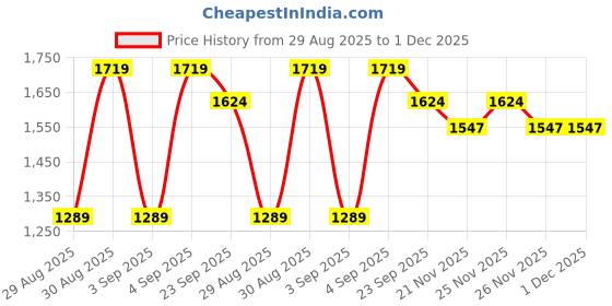 myntra.com ZAIERRA Floral Embroidered V-Neck Sequinned Kurta With Trousers & Dupatta zaierra Price History Graph from 29 Aug 2025 to 30 Nov 2025