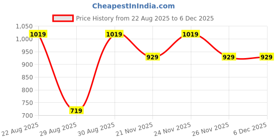 myntra.com ZAIERRA Floral Yoke Design Notch Neck Straight Kurta With Trousers & Dupatta zaierra Price History Graph from 22 Aug 2025 to 6 Dec 2025
