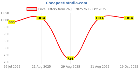 myntra.com ZAIERRA Floral Yoke Design Sequinned Round Neck Straight Kurta With Trousers & Dupatta zaierra Price History Graph from 26 Jul 2025 to 18 Oct 2025