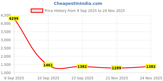 myntra.com ZAIERRA Women Ethnic Motifs Embroidered Kurta &Trouser With Dupatta zaierra Price History Graph from 9 Sep 2025 to 24 Nov 2025
