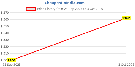 myntra.com ZAIERRA Women Ethnic Motifs Printed Anarkali Kurta with Trouser & Dupatta zaierra Price History Graph from 23 Sep 2025 to 3 Oct 2025