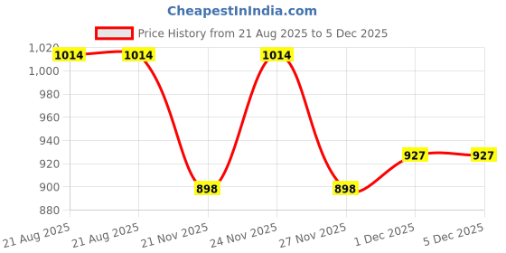 myntra.com ZAIERRA Women Ethnic Motifs Printed Kurta with Trousers & Dupatta zaierra Price History Graph from 21 Aug 2025 to 5 Dec 2025