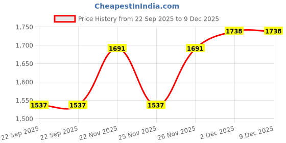 myntra.com ZAIERRA Women Floral Embroidered Kurta with Trousers & Dupatta zaierra Price History Graph from 22 Sep 2025 to 9 Dec 2025
