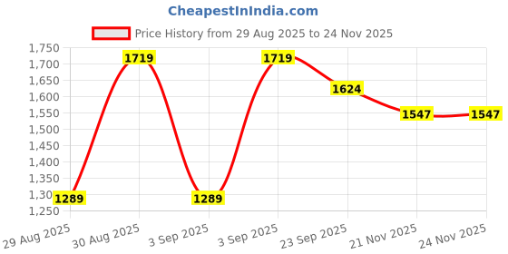 myntra.com ZAIERRA Women Floral Embroidered Sequinned Kurta with Trousers & Dupatta zaierra Price History Graph from 29 Aug 2025 to 24 Nov 2025