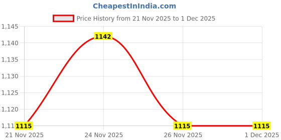 myntra.com ZAIERRA Women Floral Embroidered Thread Work Kurta with Trousers & Dupatta zaierra Price History Graph from 21 Nov 2025 to 30 Nov 2025