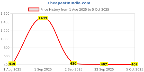 myntra.com ZAIF Block Mules with Bows zaif Price History Graph from 1 Aug 2025 to 5 Oct 2025