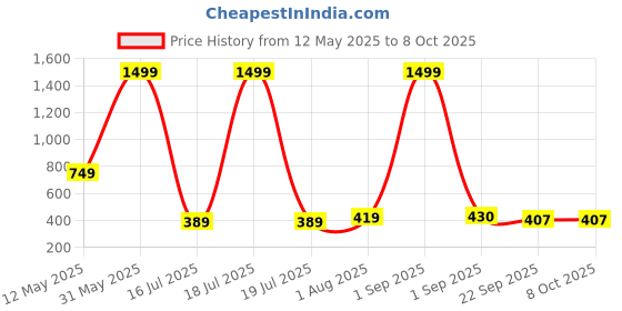 myntra.com ZAIF Block Pumps zaif Price History Graph from 12 May 2025 to 7 Oct 2025