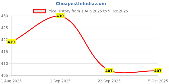 myntra.com ZAIF Block Pumps zaif Price History Graph from 1 Aug 2025 to 4 Oct 2025