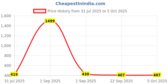 myntra.com ZAIF Block Pumps zaif Price History Graph from 31 Jul 2025 to 4 Oct 2025