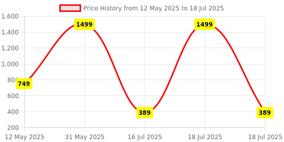 myntra.com ZAIF Block Pumps with Bows zaif Price History Graph from 12 May 2025 to 16 Jul 2025