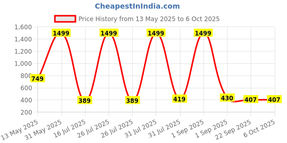 myntra.com ZAIF Block Pumps with Bows zaif Price History Graph from 13 May 2025 to 5 Oct 2025