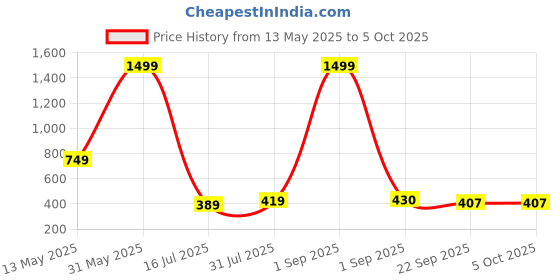 myntra.com ZAIF Block Sandals zaif Price History Graph from 13 May 2025 to 5 Oct 2025