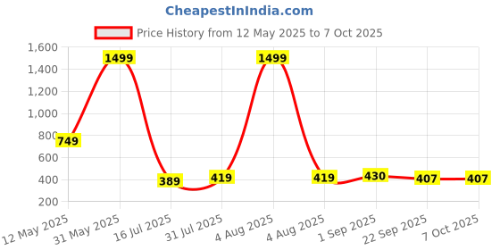 myntra.com ZAIF Block Sandals zaif Price History Graph from 12 May 2025 to 7 Oct 2025