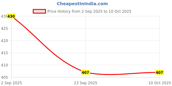 myntra.com ZAIF Block Sandals zaif Price History Graph from 2 Sep 2025 to 9 Oct 2025