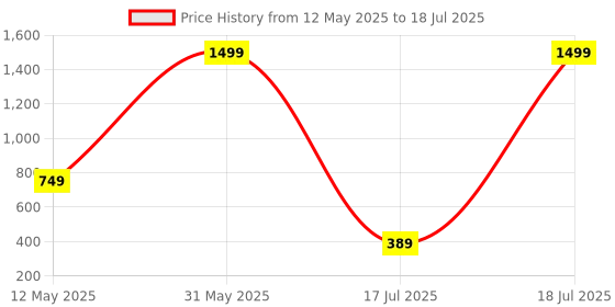 myntra.com ZAIF Block with zaif Price History Graph from 12 May 2025 to 17 Jul 2025