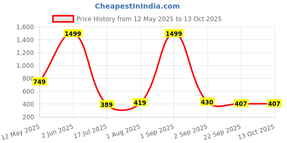 myntra.com ZAIF Kitten Gladiators zaif Price History Graph from 12 May 2025 to 13 Oct 2025