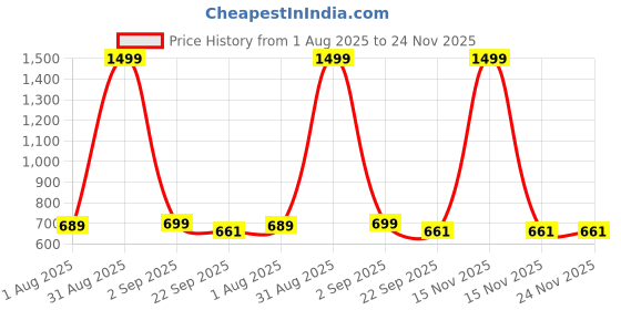 myntra.com ZAIF Kitten Gladiators zaif Price History Graph from 1 Aug 2025 to 24 Nov 2025