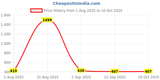 myntra.com ZAIF Kitten Mules with Bows zaif Price History Graph from 1 Aug 2025 to 9 Oct 2025