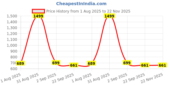 myntra.com ZAIF Kitten Sandals with Bows zaif Price History Graph from 1 Aug 2025 to 22 Nov 2025