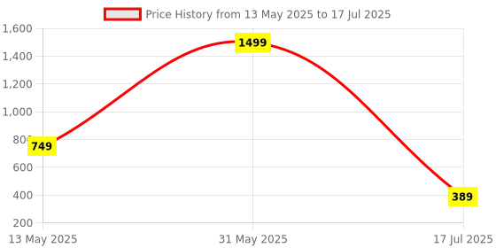 myntra.com ZAIF Printed Block Mules with Bows zaif Price History Graph from 13 May 2025 to 31 May 2025