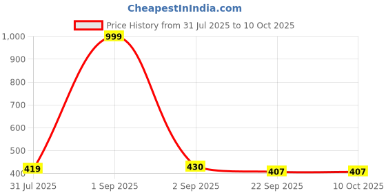 myntra.com ZAIF Printed Kitten Mules with Bows zaif Price History Graph from 31 Jul 2025 to 9 Oct 2025