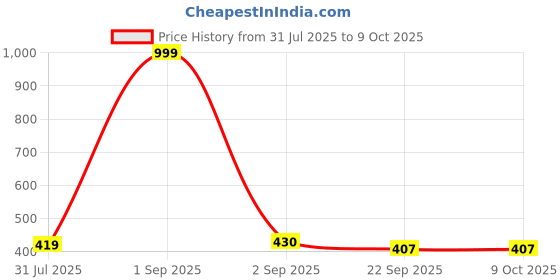 myntra.com ZAIF Printed Kitten Mules with Bows zaif Price History Graph from 31 Jul 2025 to 9 Oct 2025