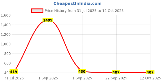 myntra.com ZAIF Printed Kitten Pumps zaif Price History Graph from 31 Jul 2025 to 11 Oct 2025