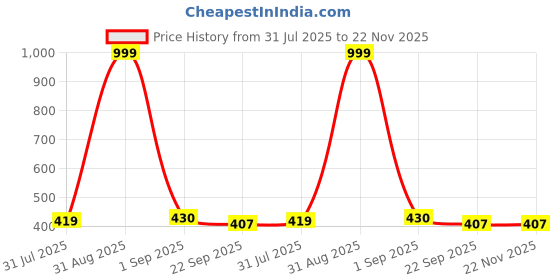 myntra.com ZAIF Printed Kitten Pumps with Bows zaif Price History Graph from 31 Jul 2025 to 21 Nov 2025
