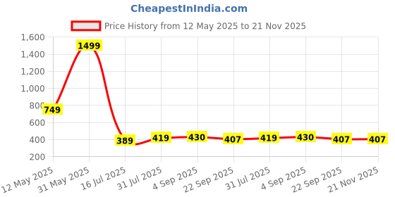 myntra.com ZAIF Women Block Heel Open Toe Sandals zaif Price History Graph from 12 May 2025 to 20 Nov 2025